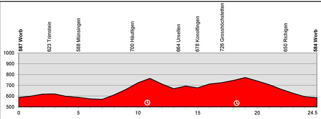 Stage 7 profile